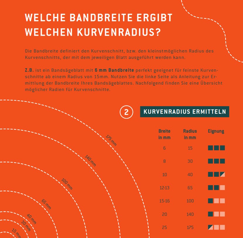 Bayerwald Bandsägeblatt Kurvenradius
